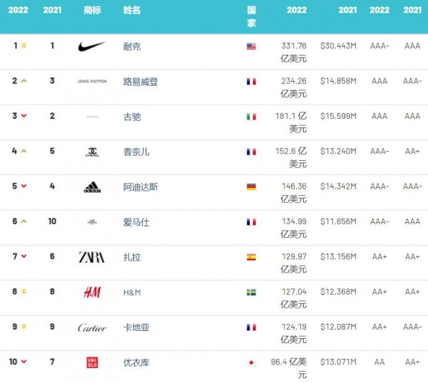 2022年全球服裝品牌價值榜：Dior衛(wèi)冕全球最強服裝、快時尚整體下降